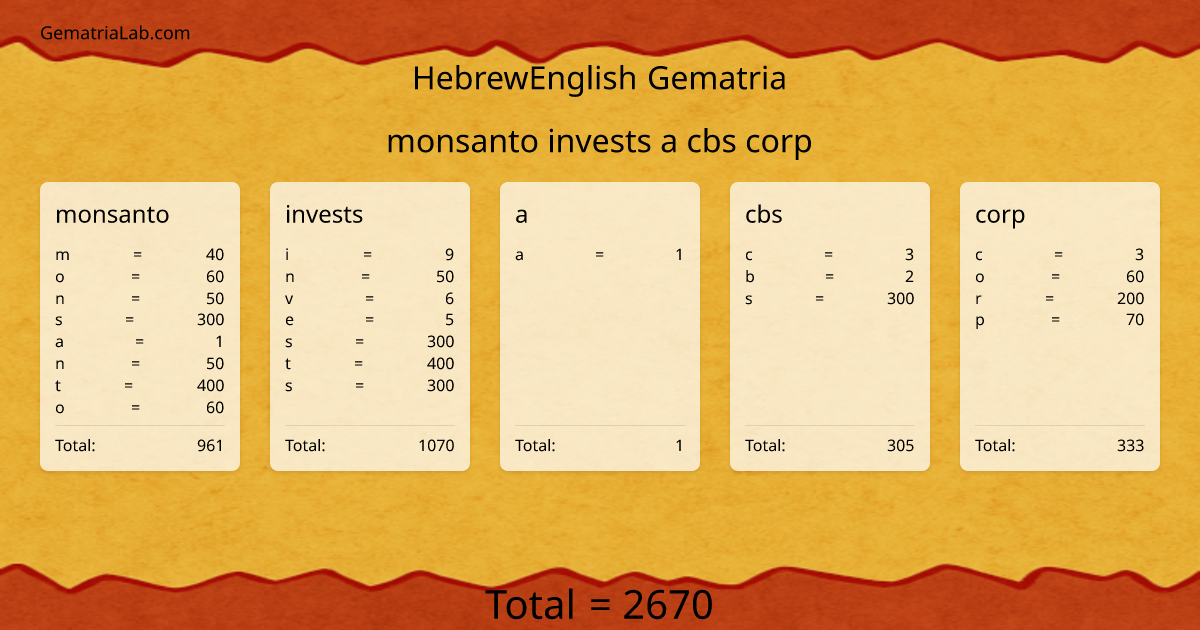 monsanto invests a cbs corp in hebrewEnglish Gematria
